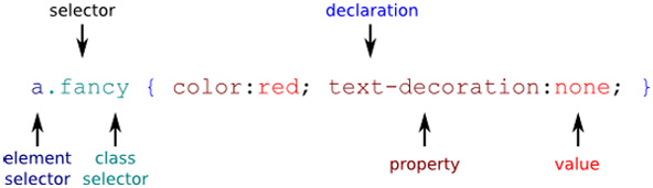 CSS structure