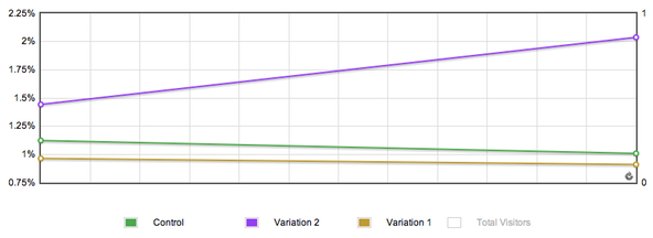 Opt-in-form conversion graph