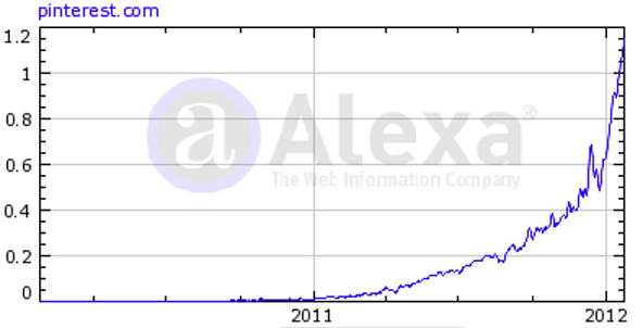 Alexa Pinterest Graph