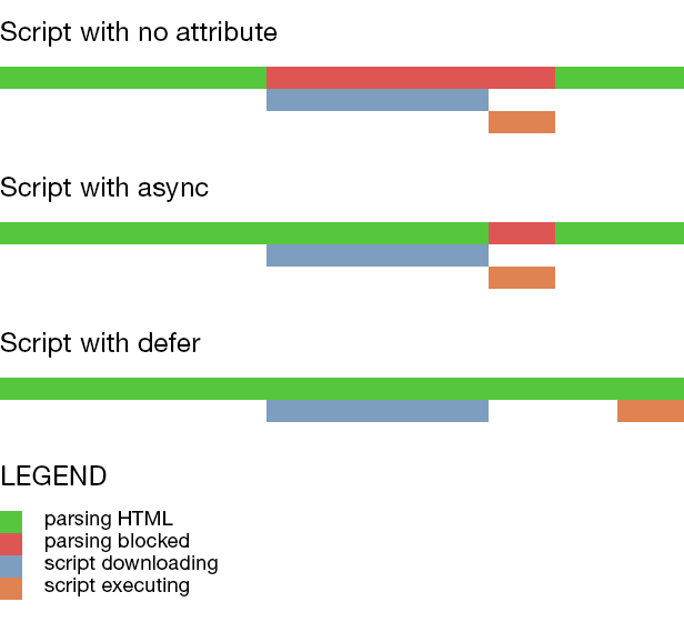 visual waterfall of async and defer attributes in action