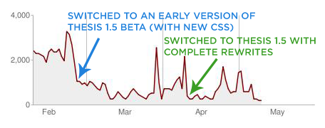 Googlebot crawl stats for Graywolf