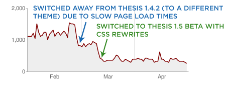 Googlebot crawl stats for Bruce Keener