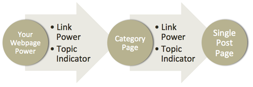 topic distribution