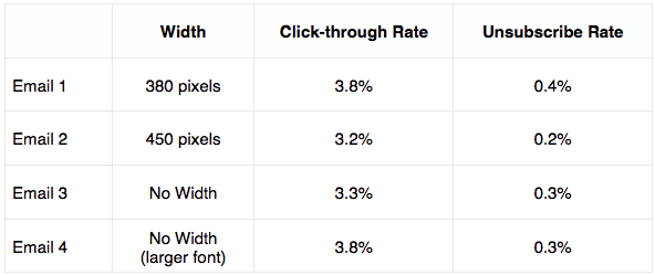 Email Split Test Results