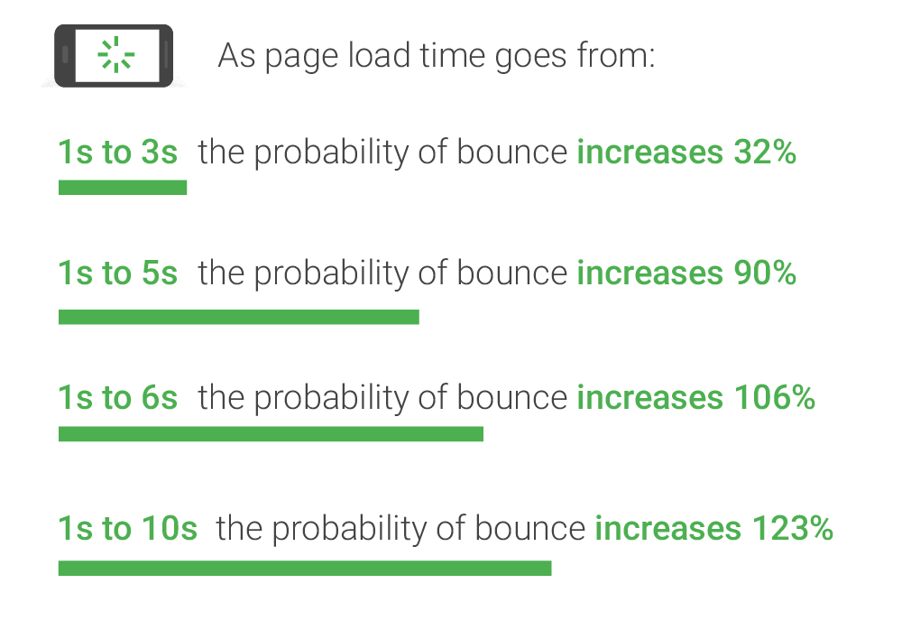 mobile page speed and bounce rates