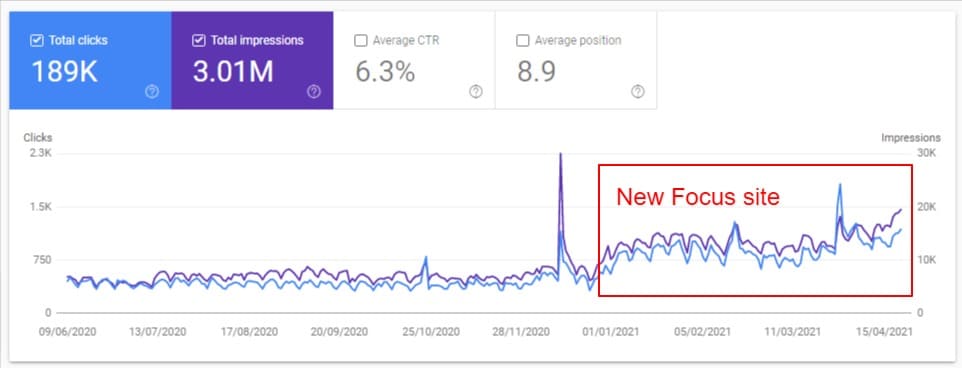 Google Search Console impressions